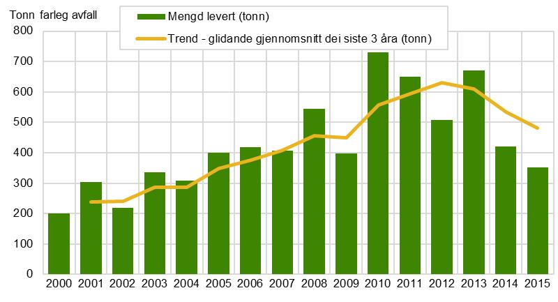 Rapportar 2017/41 Jordbruk og miljø 2017 Figur 13.3. Mengd farleg avfall frå jordbruket levert til godkjent handtering Kjelde: Statistisk sentralbyrå Figur 13.