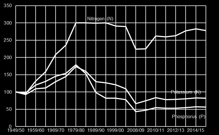 Jordbruk og miljø 2017 Rapportar 2017/41 2015/2016 the sales of commercial fertilisers were 457 426 tons. The sales of nitrogen were 102 460 tons and the sales of phosphorus were 9 116 tons. Figure 2.