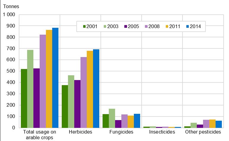 Rapportar 2017/41 Jordbruk og miljø 2017 edible crops. Ornamental crops comprised 83 per cent of the area treated with different pesticides at least once, while edible crops accounted for 33 per cent.