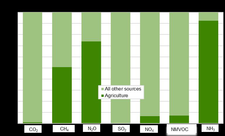 Jordbruk og miljø 2017 Rapportar 2017/41 Figure 2.25. Emissions of air pollutants and greenhouse gases from agriculture. Per cent of total domestic emissions 1.