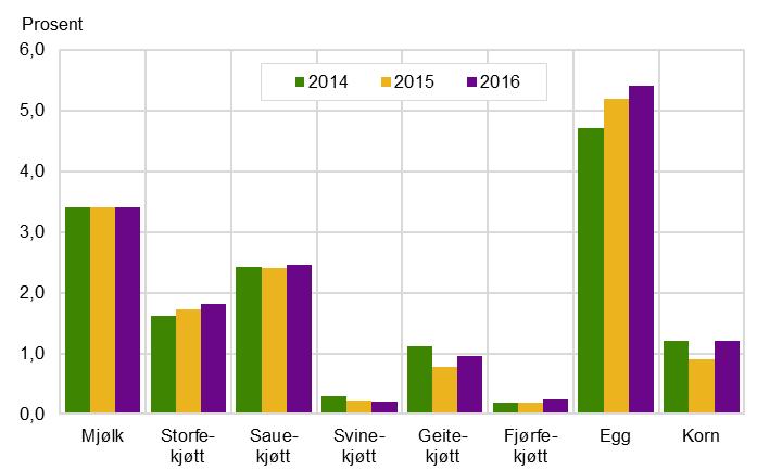 Jordbruk og miljø 2017 Rapportar 2017/41 5.2. Økologisk produksjon og omsetnad Fram til og med 2016 var det eit mål at 15 prosent av matproduksjonen og matforbruket i Noreg skulle vere økologisk i 2020.