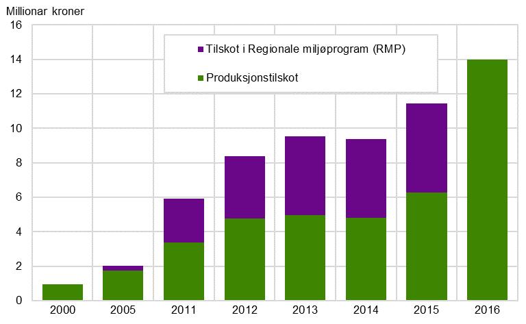 Jordbruk og miljø 2017 Rapportar 2017/41 Figur 6.13. Tilskot til tradisjonelle og bevaringsverdige husdyrrasar Kjelde: Landbruksdirektoratet.