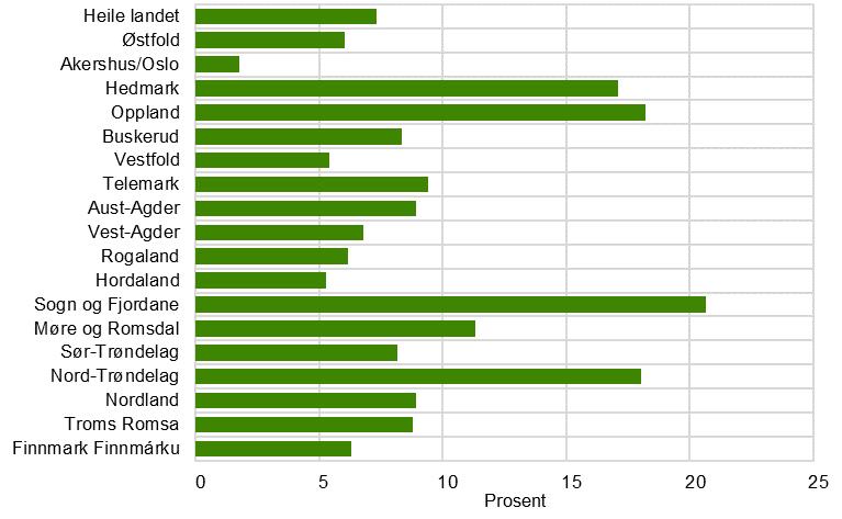 Rapportar 2017/41 Jordbruk og miljø 2017 Figur 7.8. Del av befolkninga som bur fast på landbrukseigedom. Fylke. 2016 Kjelde: Statistisk sentralbyrå.