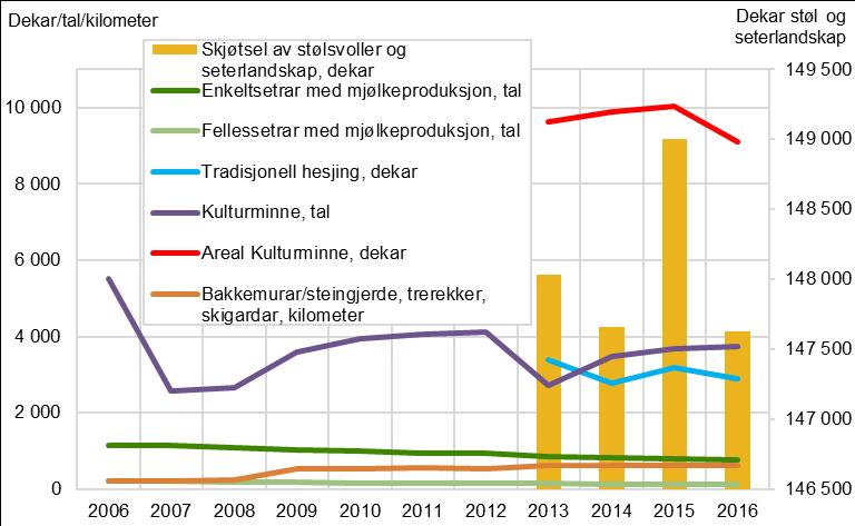 Rapportar 2017/41 Jordbruk og miljø 2017 135 000 dekar med stølsvollar og seterlandskap. Oppland fekk 30 prosent og Hedmark 18 prosent av det samla tilskotet til Kulturmiljø og kulturminne.