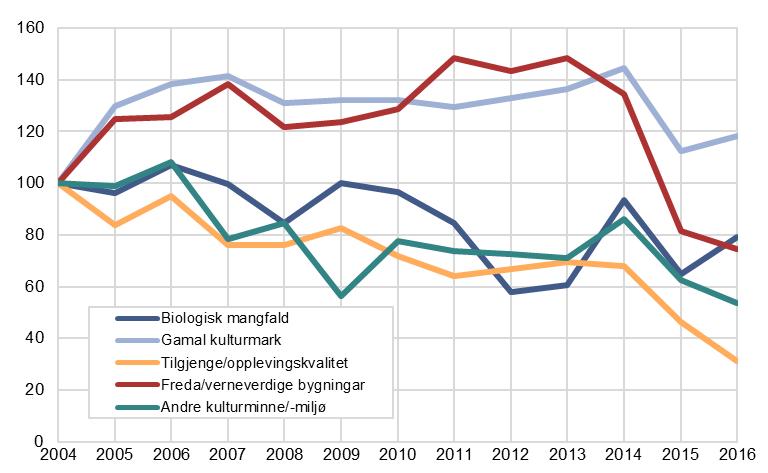 Jordbruk og miljø 2017 Rapportar 2017/41 Figur 7.20. Indeks for løyvde tilskot til ulike føremål i SMIL.