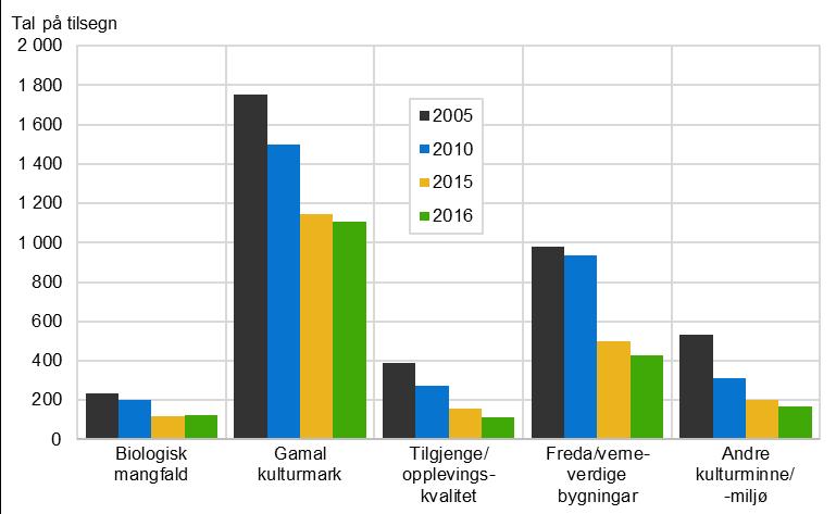 I 2015 blei reglane for SMIL-ordningane endra, slik at berre dei som fyller krava til produksjonstilskot i jordbruket no kan søkje om