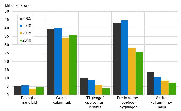 Rapportar 2017/41 Jordbruk og miljø 2017 Figur 7.22. Tilsegnsbeløp i SMIL etter føremål Kjelde: Landbruksdirektoratet. 22 utvalde kulturlandskap har fått ein særskilt forvaltning og dokumentasjon 7.7. Utvalde kulturlandskap i jordbruket I Landbruks- og matdepartementets St.