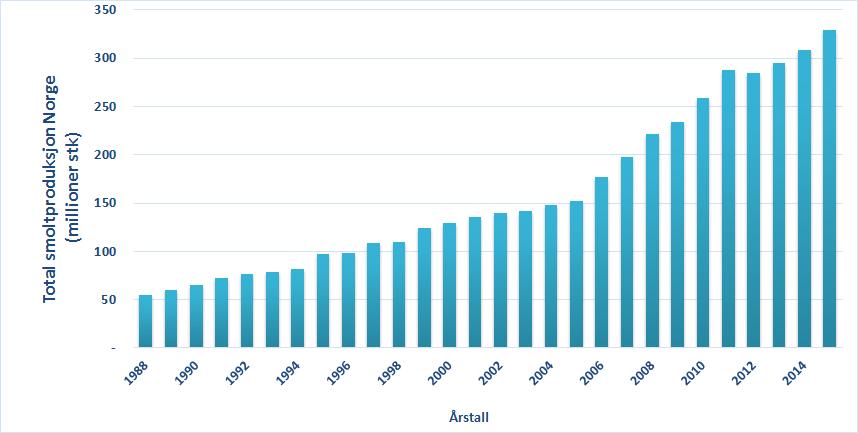 Total smolt- produksjon i Norge fra1988 tilidag Stagnasjon i antall? Økning i vekt?