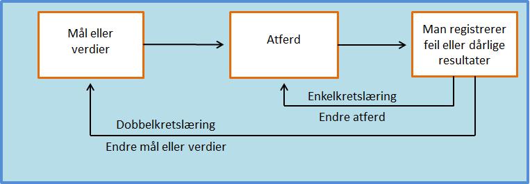 Arbeidsmiljøloven dreier seg om «et dobbelt sett» av læring (1) Kontinuerlig forbedring ( 3-1 + HMS-forskriften): 1. kartlegge (sjekke, måle) farer og problemer og på denne bakgrunn 2.