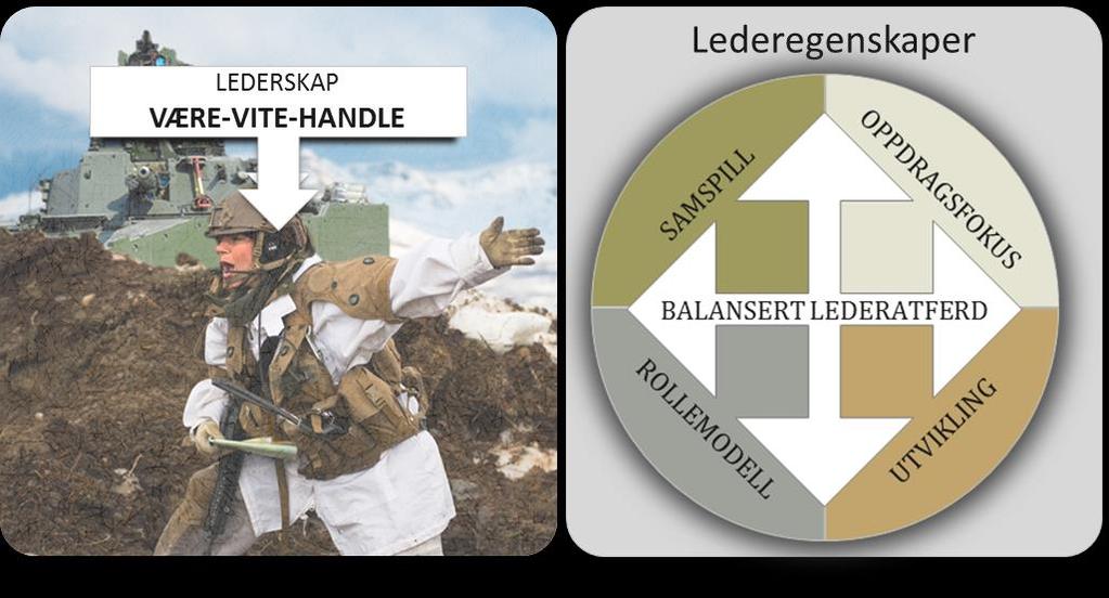 20 5.2 MILITÆRE LEDEREGENSKAPER 5.2.1 Innledning Militært lederskap krever sjefer som leder gjennom å være gode personlige eksempler over tid. Lederrollen er ikke noe du kan skru av og på.