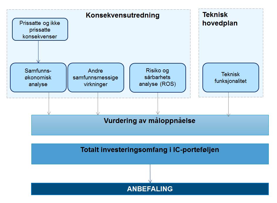 11 av 118 Figur 3-1 Prinsipp for sammenstilling av analyser, drøfting og anbefaling. 3.3 Korridorer og traséer 3.3.1 Utredningskorridorer Hensikten med kommunedelplanarbeidet er å avklare korridor for jernbanen.