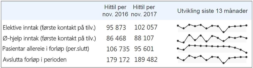 Oversikt over pasientflyt for somatisk sektor Psykisk helsevern for vaksne Talet på pasientar som er inne i forløp per novembe, er litt høgare enn i fjor.