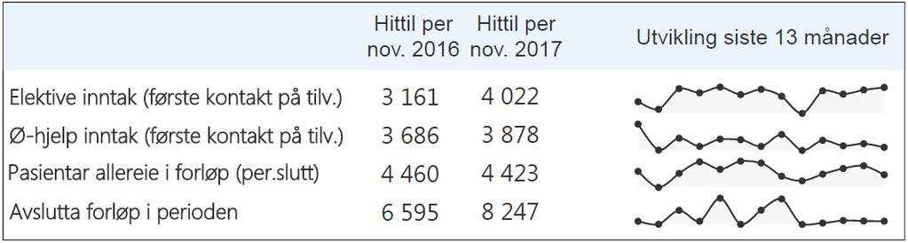 Pasientar allereie i forløp auka mellombels i haust, men er redusert i november. Samla tyder det på god gjennomstraum av pasientforløp hittil i 2017.