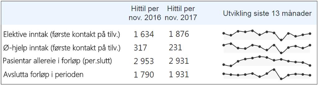 Oversikt over pasientflyt for psykisk helsevern for barn og unge Tverrfagleg spesialisert rusbehandling Talet på pasientar som er inne i forløp i oktober er likt med i fjor.