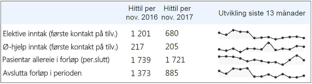 Samla sett og på bakgrunn av korte og fortsatt låge ventetider i november, tyder det på god pasientflyt i forløpa.