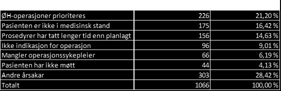 Andre årsaker inneheld 25 grupper, der dei mest brukte er «Manglar operatør», «Manglar plass på postoperativ avdeling», «Pasienten vil ikkje» og