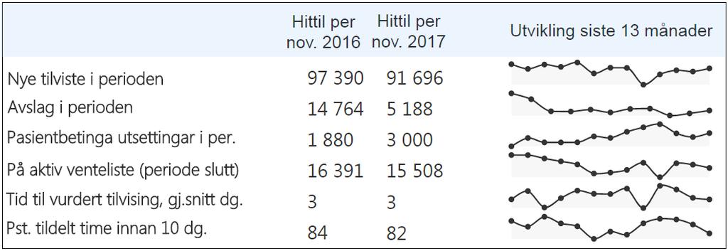 Tal fristbrot på start helsehjelp, for Eining pasientar som har fått start November Oktober September August Radiologisk avdeling 57 44 18 167 Medisinsk avdeling 33 23 67 56 Klinikk for hovud/hals 16