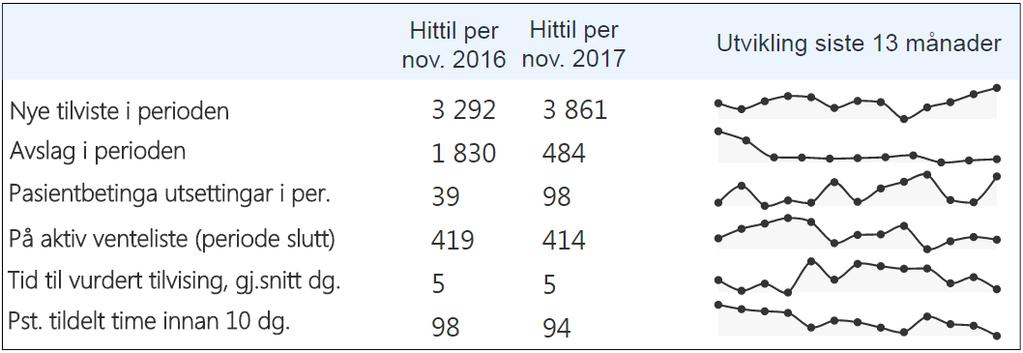 Psykisk helsevern for vaksne Tala for elektivt inntak for psykisk helsevern for vaksne er jamt over gode.