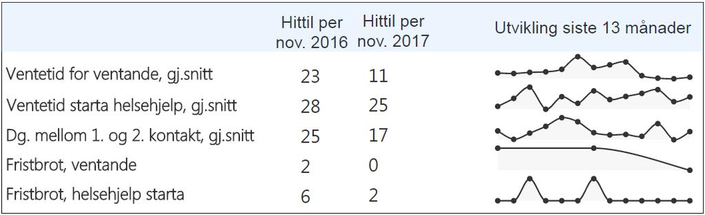 Oversikt over elektivt inntak for psykisk