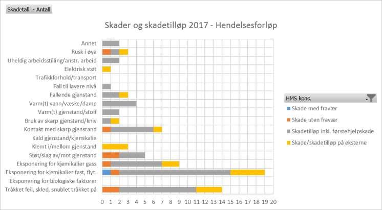 SIKKERHET 2017 status oktober MÅL: 0 skader Tre på topp skadekategorier: 1) Eksponering for kjemikalier (flytende /fast) 2) Eksponering for kjemikalier (gass) 3) Tråkket feil, skled, snublet Tre på