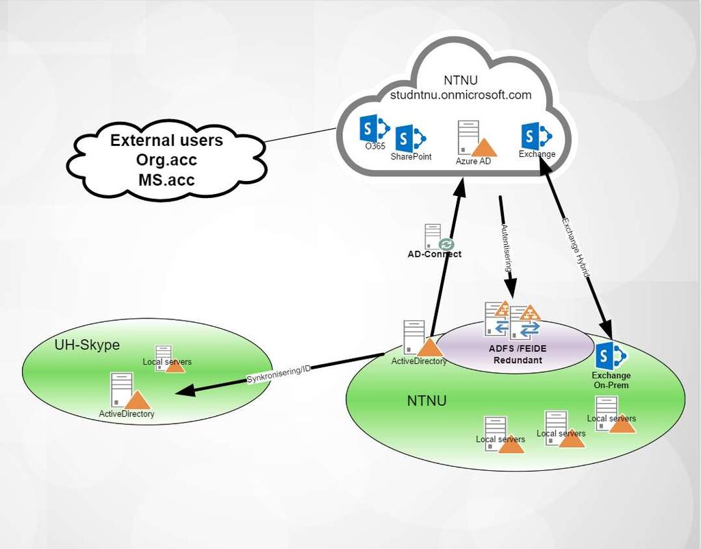 6 av 16 2 OFFICE 365 VED NTNU Office 365 ved NTNU er implementert i form av en enkeltstående Office 365 Tenant som er koblet sammen med NTNU sin Active Directory katalogtjeneste.