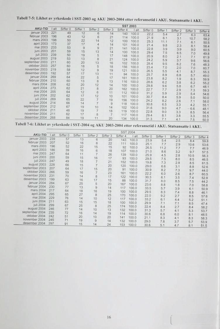 Tabell 7-5: Likhet av yrkeskode i SST-23 og AKU 23-24 etter referansetid i AKU. Statsansatte i AKU.