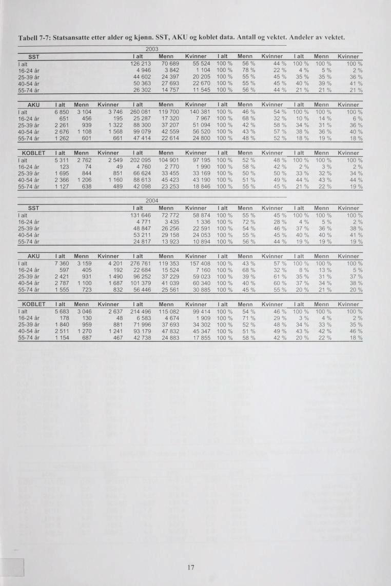 Tabell 7-7: Statsansatte etter alder og kjønn. SST, AKU og koblet data. Antall og vektet. Andeler av vektet.