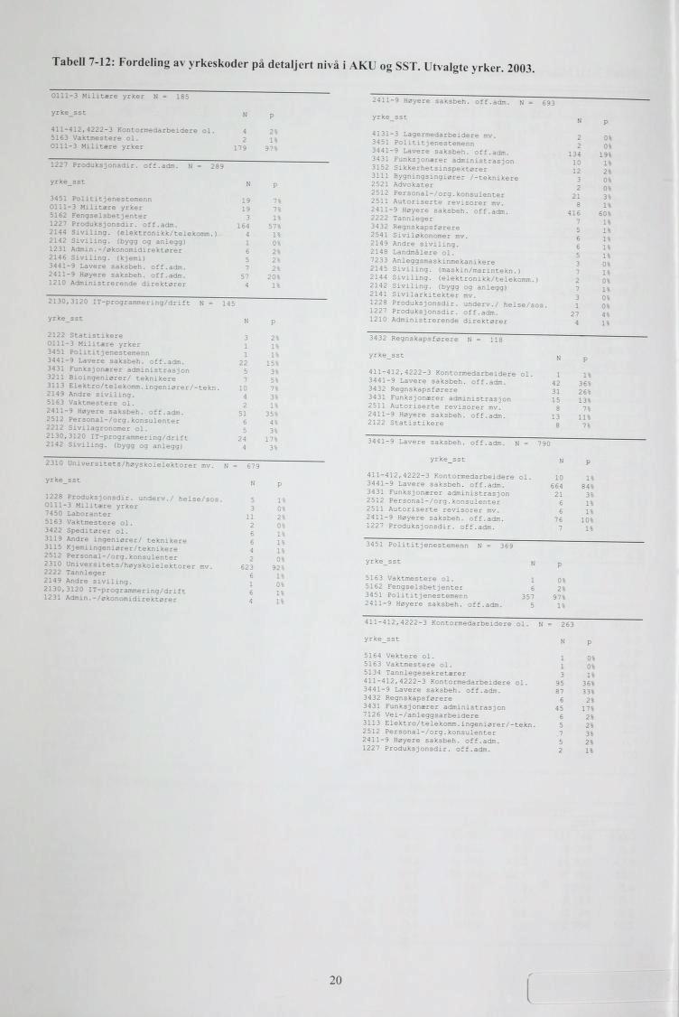 Tabell 7-12: Fordeling av yrkeskoder på detaljert nivå i AKU og SST. Utvalgte yrker. 23. 3111-3 Militære yrker N = 185 yrke_sst N p 411-412,4222-3 Kontormedarbeidere 1. 4 2% 5163 Vaktmestere 1.