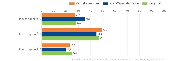 Mestringsnivå