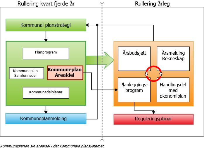 9. Planleggingsprogram 2018 2021 Generelt Kravet til styring og samordning gjennom planlegging er blitt stadig sterkare. Gjennom reglane i plan- og bygningslova er kommunane m.a. pålagde å utarbeide samla kommuneplan for utvikling og samordna oppgåveløysing.