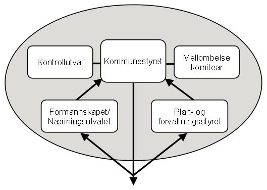 6. Tenesteområda Tenesteområde Folkevalde Politisk organisering Politisk styringsmodell vart sist justert ved vedtak i k-sak 34/07.