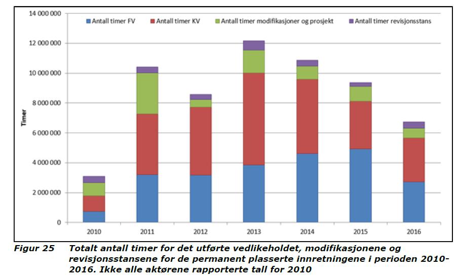 Fordelingen av vedlikeholds aktivitetene Produksjonsinnretningene - Ca 9 millioner timer/år Landanleggene - Ca 4 millioner