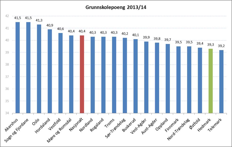 Grunnskolepoeng Gjennomsnittlig grunnskolepoeng for kullet som