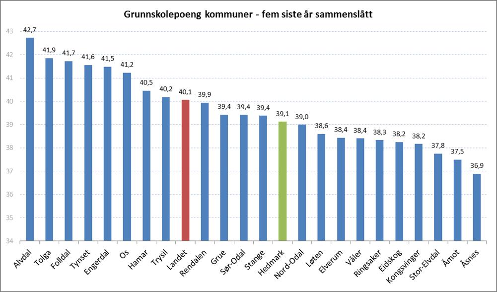 Grunnskolepoeng i