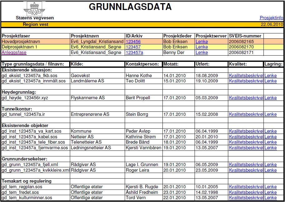 32 5.3.7 Sjekkliste for bestilling av grunnlagsdata Bestilling av: Eksisterende situasjon Høydegrunnlag Tunneler (rehabilitering) Installasjoner i grunnen Nøyaktighetskrav oppfylt*: Ja Nei Ja Nei Ja