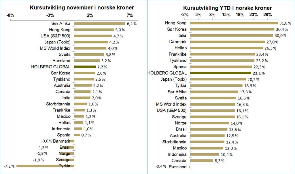 Avkastning i verdens aksjemarkeder 3 Avkastningstall i NOK justert for utbytte.