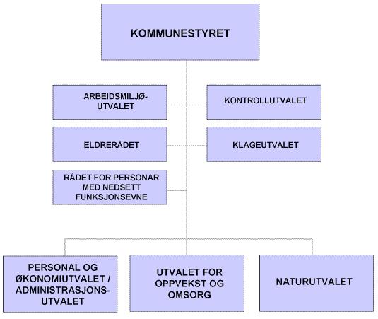 Kap. 2 Politisk organisering i Samnanger kommune Kommunestyret har 21 representantar, Oppvekst og omsorgsutvalet (OO)