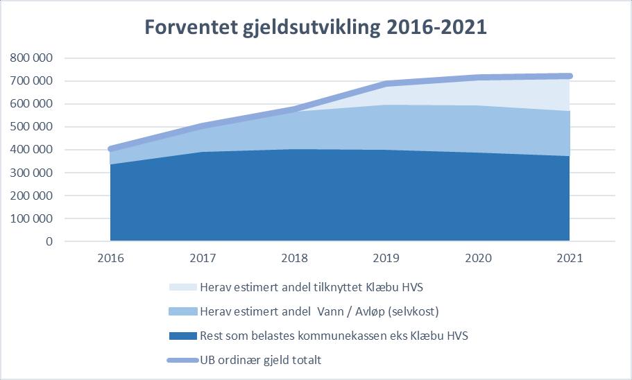 Andre investeringer 2018 2019 2020 2021 Startlånsordningen 7000 7000 7000 7000 Finansiert ved låneopptak i Husbanken -7000-7000 -7000-7000 Egenkapitaltilskudd til KLP 1508 1508 Finansiert ved bruk av