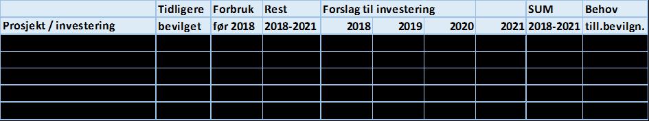 Veldig stort investeringsomfang