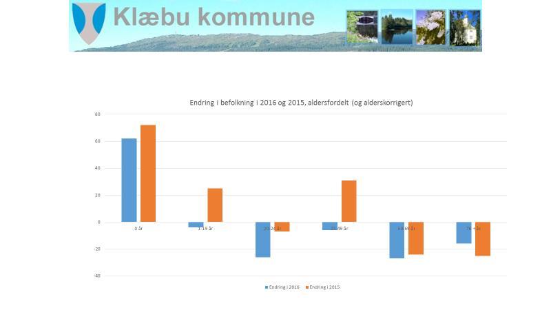 Likedan kan det være interessant å se hva SSBs prognose sier om fremtiden: Framskrevet folkemengde 1.