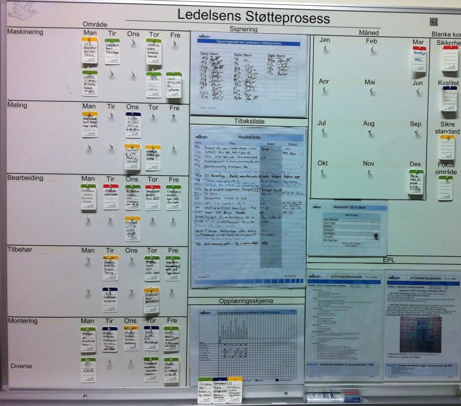 Ledelsens daglige støtteprosess (GEMBA tur) Daglig fokus