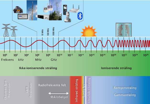 Eksponering for elektromagnetiske felt Eksponering for elektromagnetiske felt betyr i denne sammenhengen at et menneske ferdes eller oppholder seg i et område der det finnes elektromagnetiske felt.