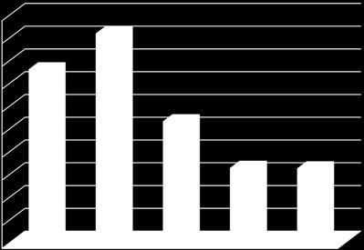 33,1 mot 17,4 i samme periode i fjor, en forbedring på 15,7.