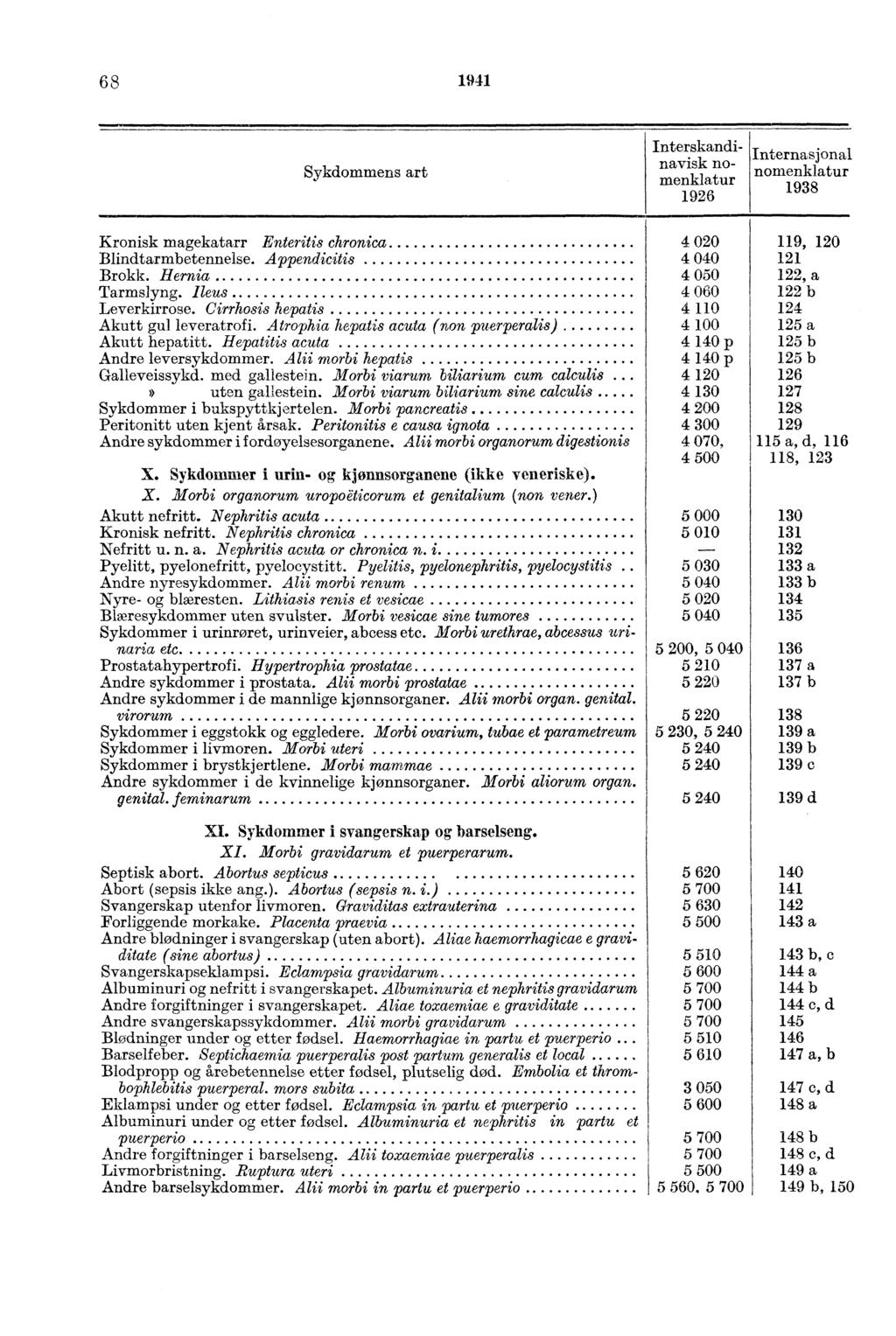 8 Sykdommens art Interskandinavisk no menklatur Internasjonal nomenklatur 8 Kronisk magekatarr Enteritis chronica lindtarmbetennelse. Appendicitis rokk. Hernia Tarmslyng. Ileus Leverkirrose.