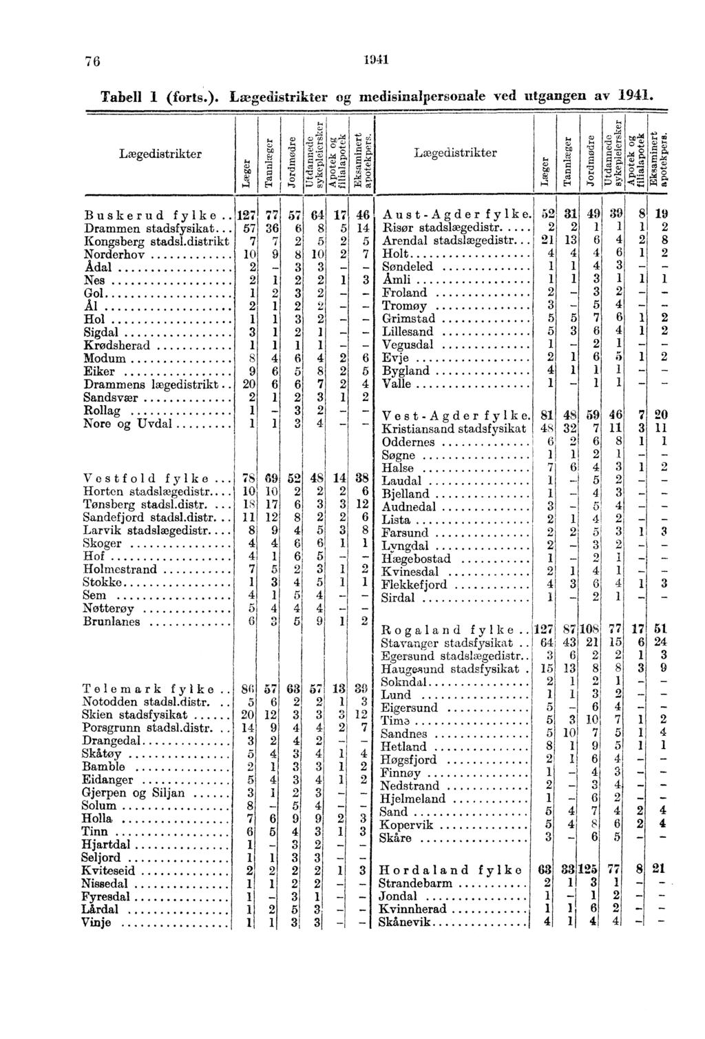 7 Tabell (forts.). Lvegedistrikter og medisinalpersonale ved utgangen av., Lægedistrikter to ee. L R 0 ce Ei, 7,.=. h., Q c,/,,,,, V,,.:.,.F.).,,W P,,. ',7,n, 0,,' c',,,,,8,,,,, P, ::.., p.. =.,..t 7, ;A ca Læ gedistrikter ', ṫo R?