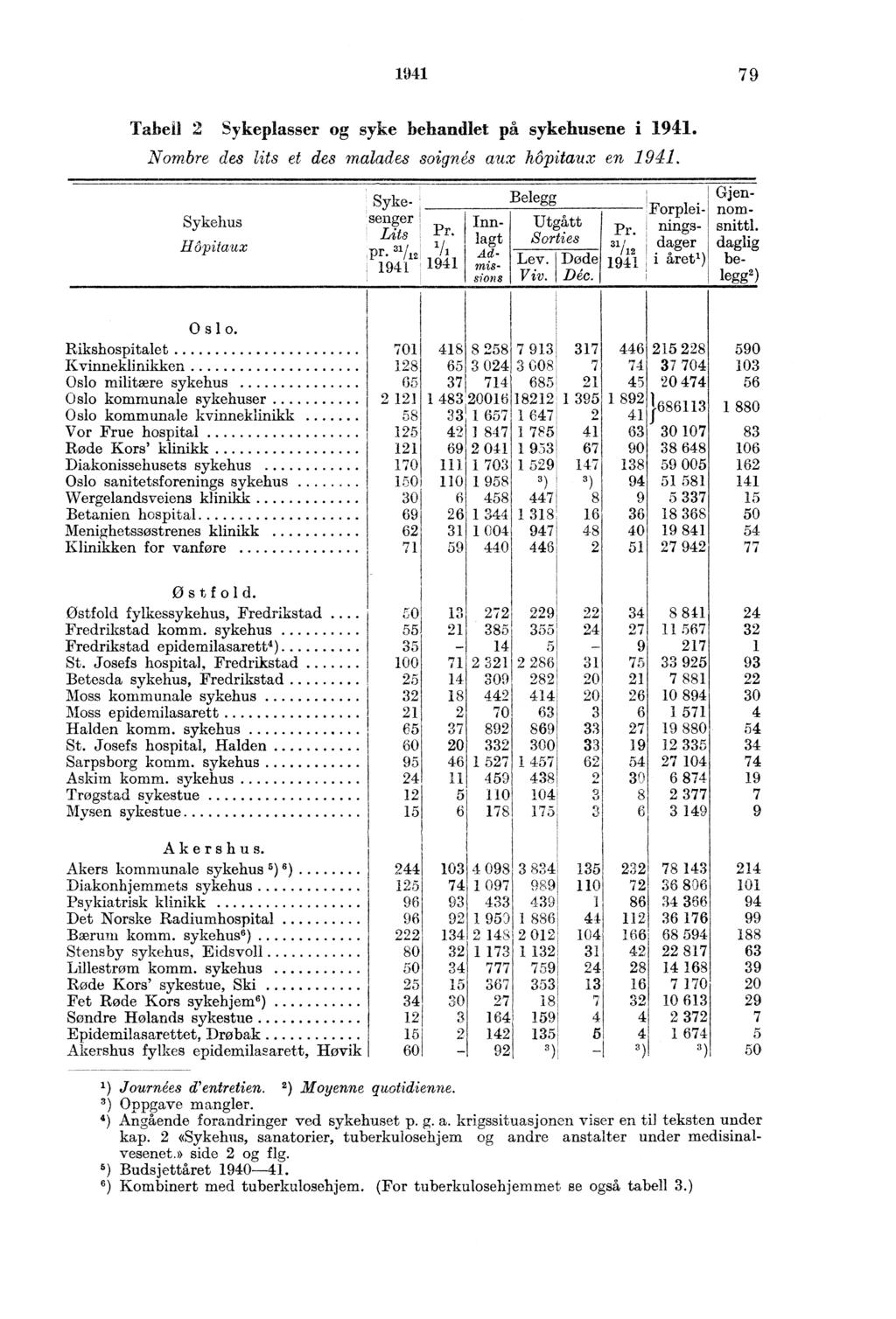 7 Tabeil Sykeplasser og syke behandlet på sykehusene i. Nombre des lits et des malades soignés aux Hpitaux en. Sykehus Håpitaux Innlagt Admissions Sykesenger Lits Pr., pr.