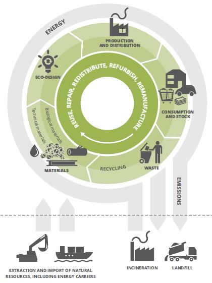 Mål med sirkulær økonomi Minst mulig materialforbruk. Minst mulig avfall ("Zero Waste").