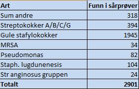 gra (149), grc+c (129) og grb (116).