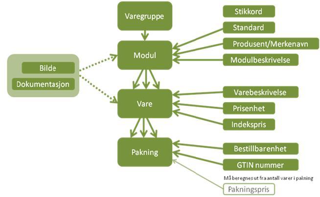 2.4 Prisinformasjon Feltbeskrivelse NOBB-nummer* Deltagernr* Valutakode* NOBB beskrivelse og kommentarer NOBB-nummer er entydig identifikasjon på den enkelte vare i databasen, men ikke forpakning.