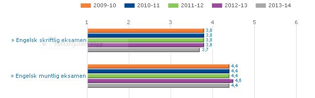 Læringsresultater Eksamenskarakterer fra